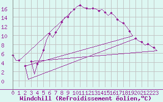 Courbe du refroidissement olien pour Leeuwarden