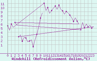 Courbe du refroidissement olien pour Lelystad