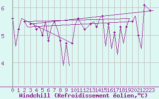 Courbe du refroidissement olien pour Euro Platform