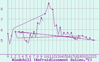 Courbe du refroidissement olien pour Platform L9-ff-1 Sea