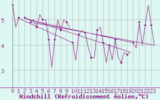 Courbe du refroidissement olien pour Platform P11-b Sea