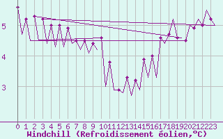 Courbe du refroidissement olien pour Platform L9-ff-1 Sea