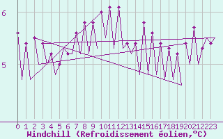 Courbe du refroidissement olien pour Platform J6-a Sea