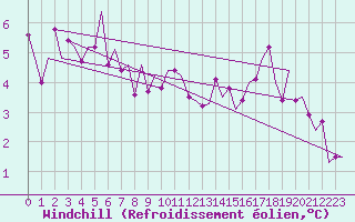 Courbe du refroidissement olien pour Tiree
