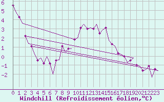 Courbe du refroidissement olien pour Skelleftea Airport