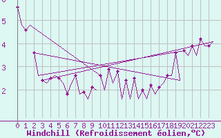 Courbe du refroidissement olien pour Platform F3-fb-1 Sea