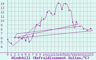 Courbe du refroidissement olien pour Volkel