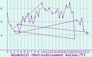 Courbe du refroidissement olien pour Schaffen (Be)