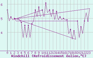 Courbe du refroidissement olien pour Platform Buitengaats/BG-OHVS2