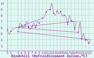 Courbe du refroidissement olien pour Bonn (All)