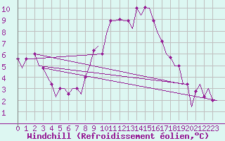 Courbe du refroidissement olien pour Treviso / S. Angelo