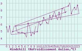 Courbe du refroidissement olien pour Genve (Sw)