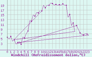 Courbe du refroidissement olien pour Tirgu Mures