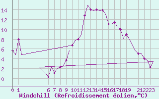 Courbe du refroidissement olien pour Exeter Airport