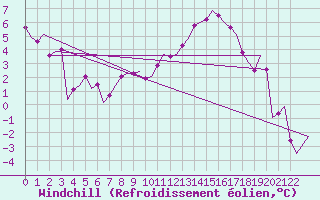 Courbe du refroidissement olien pour Celle