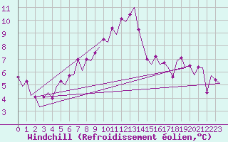 Courbe du refroidissement olien pour Bonn (All)