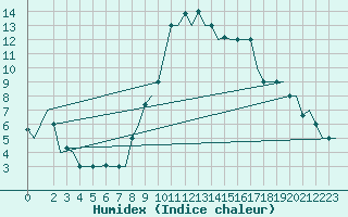 Courbe de l'humidex pour Cagliari / Elmas