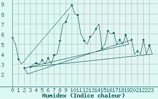 Courbe de l'humidex pour Hof