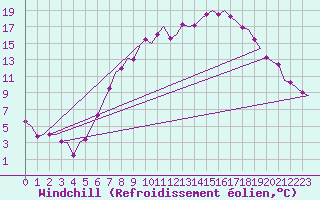 Courbe du refroidissement olien pour Celle