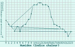 Courbe de l'humidex pour Zadar / Zemunik