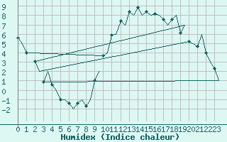 Courbe de l'humidex pour Madrid / Barajas (Esp)