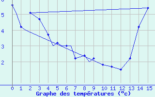 Courbe de tempratures pour Fort St John, B. C.