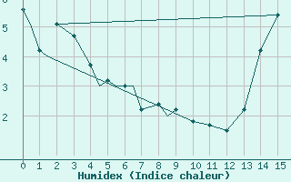 Courbe de l'humidex pour Fort St John, B. C.