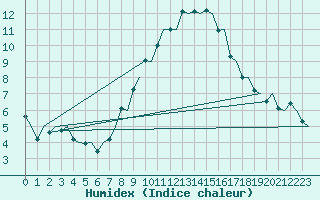 Courbe de l'humidex pour Maastricht / Zuid Limburg (PB)