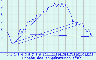 Courbe de tempratures pour Groningen Airport Eelde