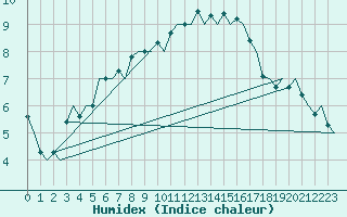 Courbe de l'humidex pour Groningen Airport Eelde