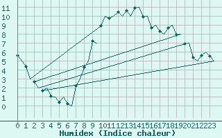 Courbe de l'humidex pour Malmo / Sturup