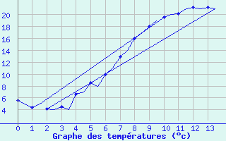 Courbe de tempratures pour Mo I Rana / Rossvoll