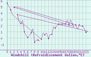 Courbe du refroidissement olien pour Vlieland