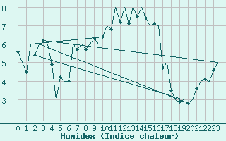 Courbe de l'humidex pour Kirkwall Airport