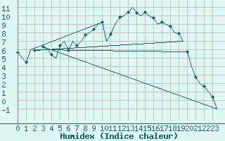 Courbe de l'humidex pour Islay