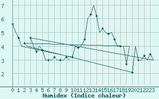 Courbe de l'humidex pour Altenstadt