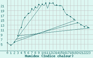 Courbe de l'humidex pour Mikkeli