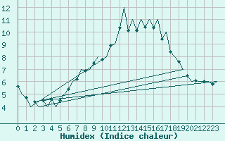 Courbe de l'humidex pour Jersey (UK)