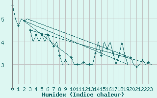 Courbe de l'humidex pour Platform Hoorn-a Sea