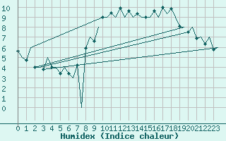 Courbe de l'humidex pour Santiago / Labacolla