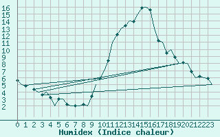 Courbe de l'humidex pour Madrid / Barajas (Esp)