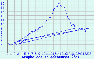 Courbe de tempratures pour Augsburg
