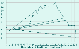 Courbe de l'humidex pour Aberdeen (UK)