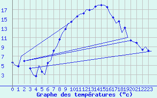 Courbe de tempratures pour Beograd / Surcin