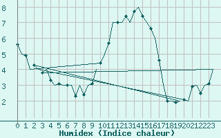 Courbe de l'humidex pour Cork Airport