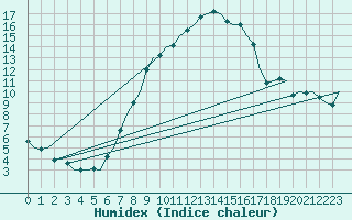 Courbe de l'humidex pour Brno / Turany