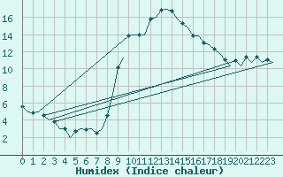 Courbe de l'humidex pour Aberdeen (UK)