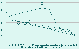 Courbe de l'humidex pour Bratislava Ivanka