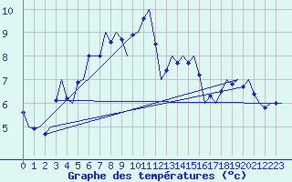 Courbe de tempratures pour Esbjerg