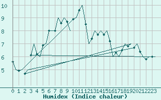 Courbe de l'humidex pour Esbjerg